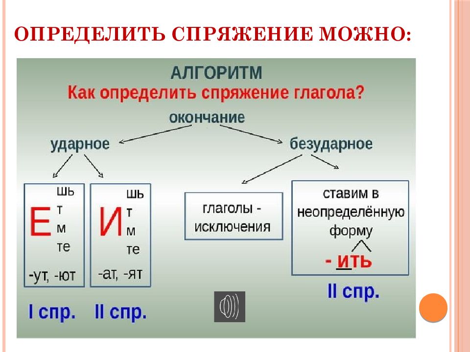 Спряжение глагола в картинках