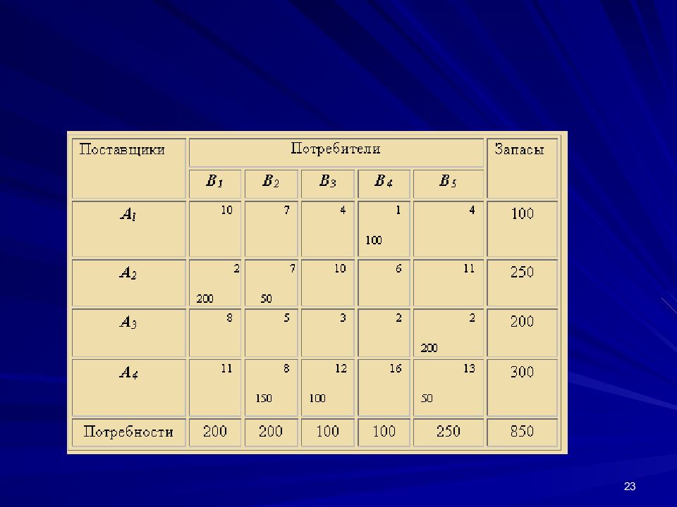 Транспортная задача проект. Транспортная задача поставщики потребители. Lpsolve транспортная задача. Транспортная задача онлайн поставщики и потребности. Транспортная задача будет открытой если a=200, b=140, c=320.