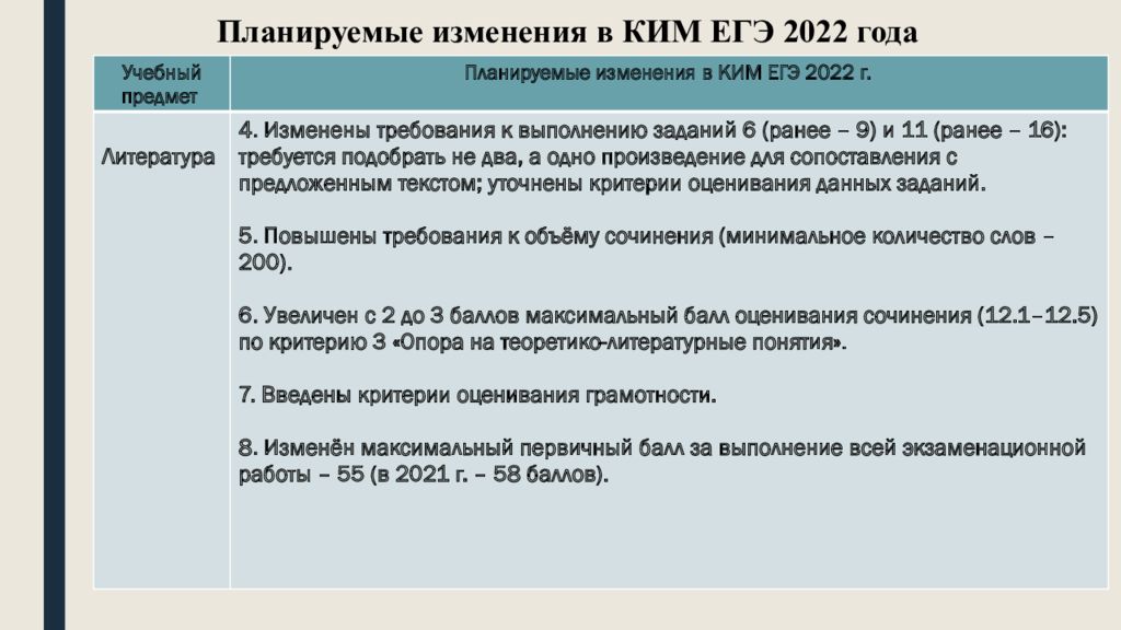 Изменение 2022. ЕГЭ по литературе 2022. Изменения в ЕГЭ. Структура ЕГЭ по литературе 2022. Структура сочинения ЕГЭ по литературе 2022.