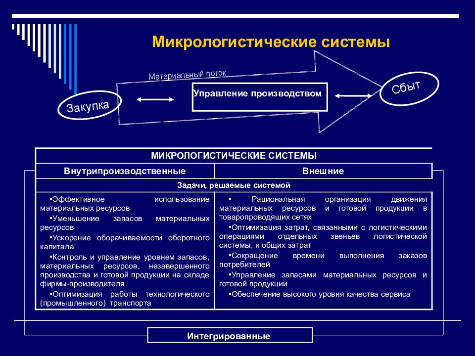 Понятие коммерческой операции. Логистические потоки. Показатели производственной логистики. Приемов и методов коммерческой логистики.