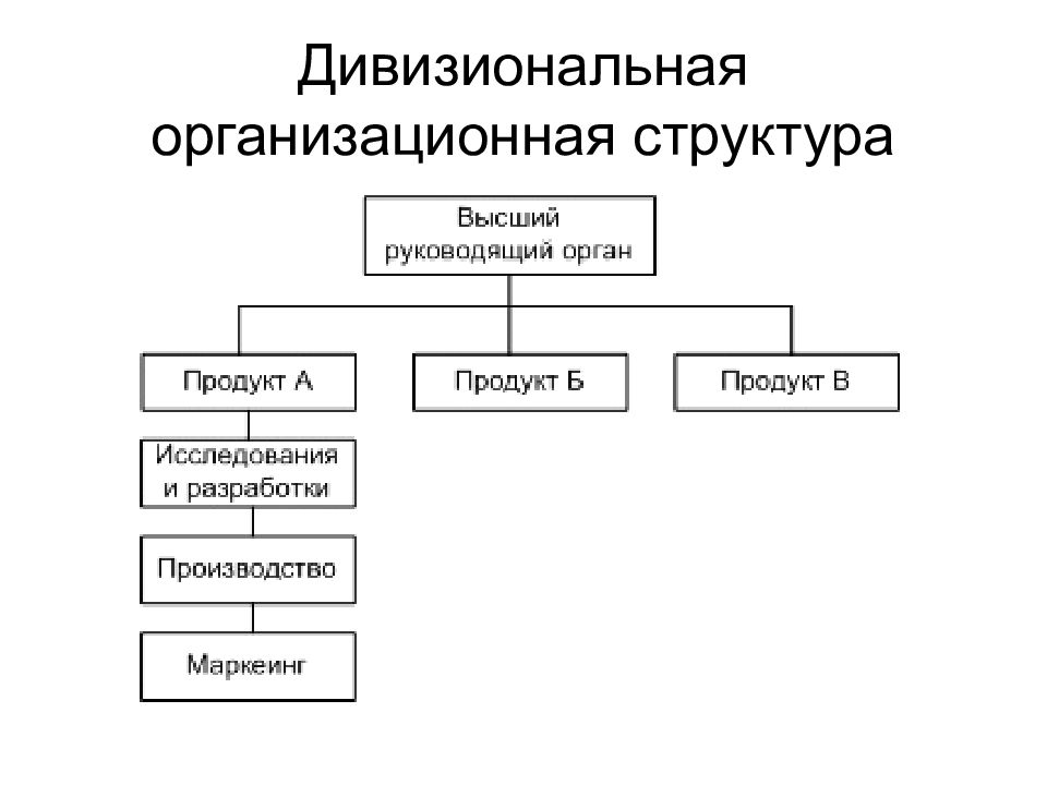 Дивизиональная структура организации схема