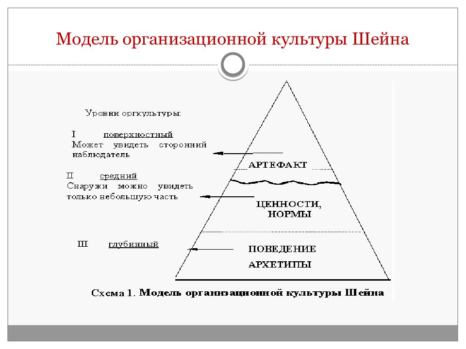 Модели культуры. Модель Шейна организационная культура. Модель организационной культуры э. Шейна. Модель Эдгара Шейна. Модели корпоративной культуры Эдгара Шейна.