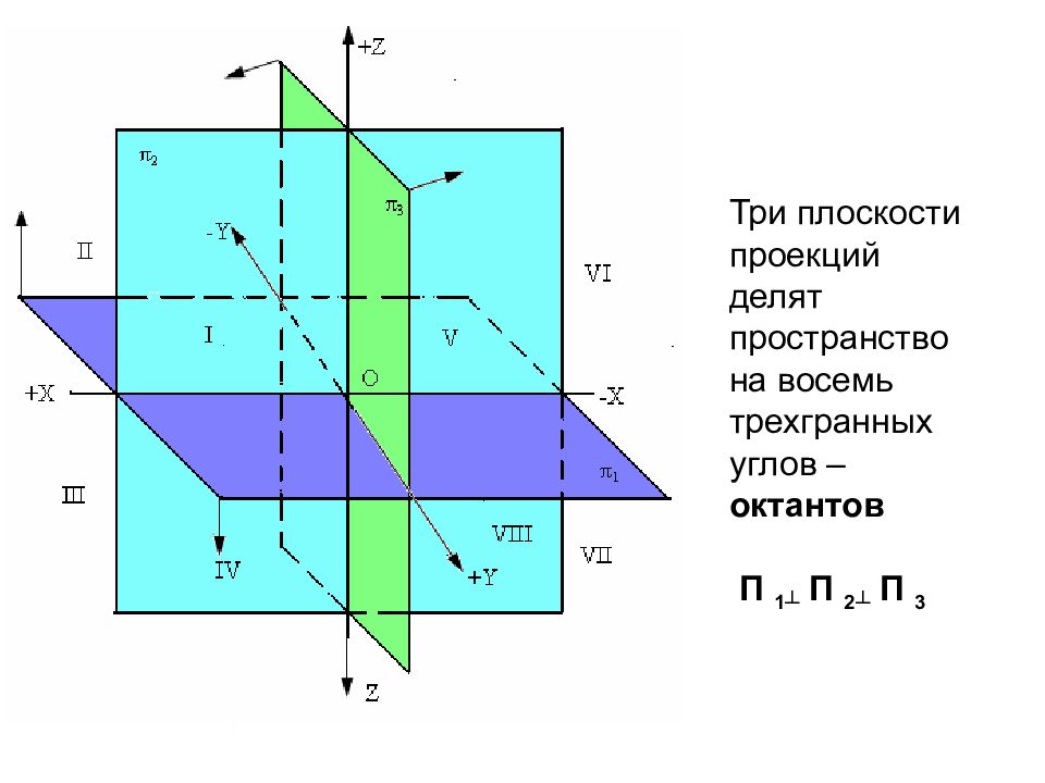 Как изобразить 3 плоскости. Октанты в начертательной геометрии. Октанты пространства в начертательной геометрии. 8 Октант эпюр. Начертательная геометрия плоскости проекций.