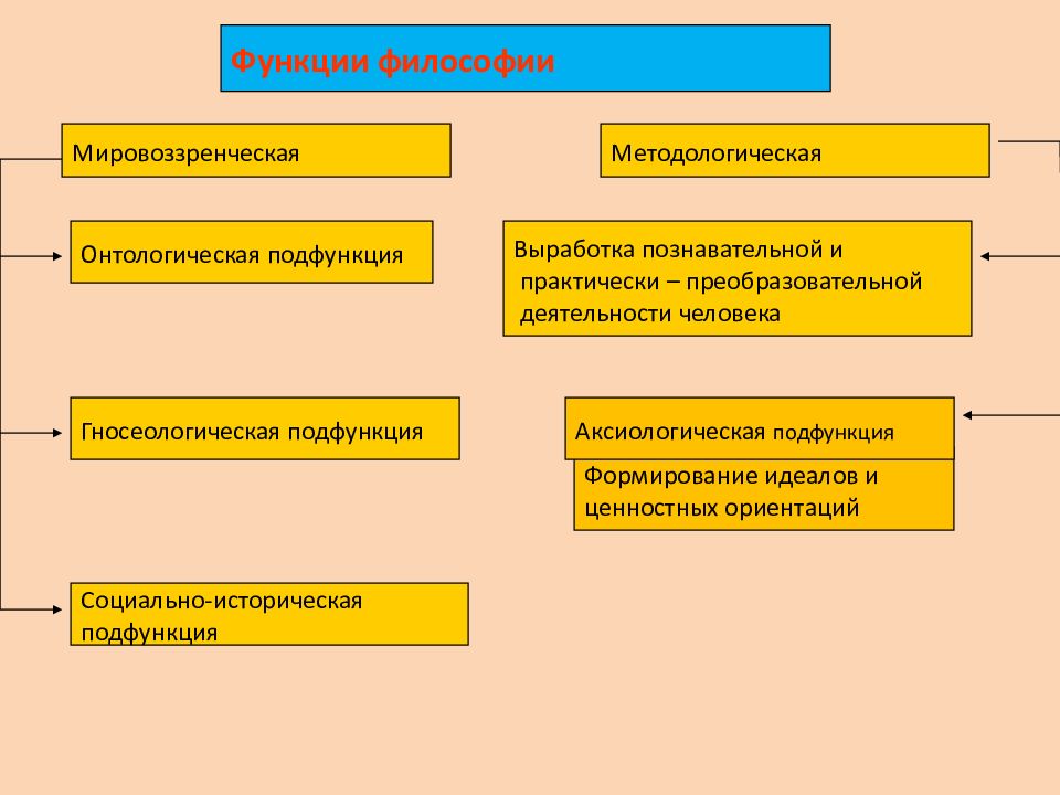 Методологическая функция философии направлена на. Аксиологическая функция философии. Функции философии мировоззренческая методологическая. Философия ее предмет и роль в обществе.