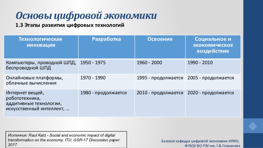 Основы цифровой экономики презентация