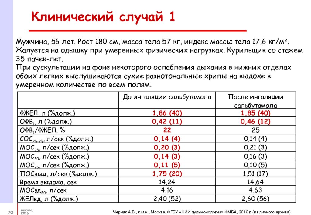 Спирография с сальбутамолом