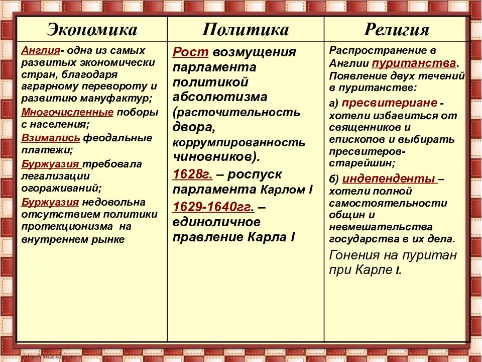 Итоги английской революции 1640 1660