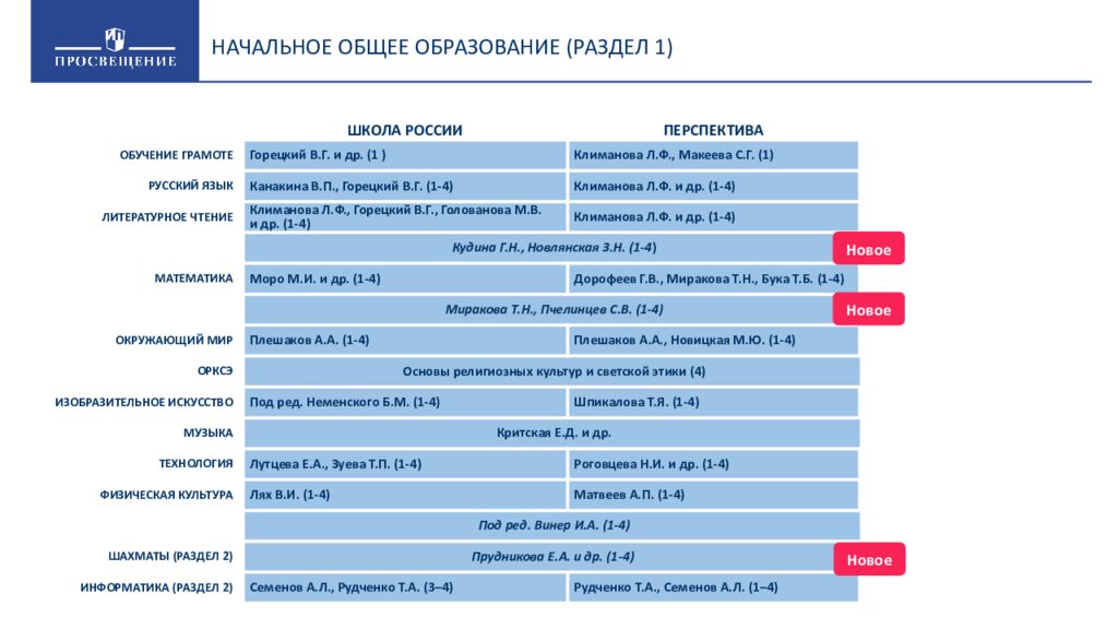 Федеральный перечень учебников 2023 год