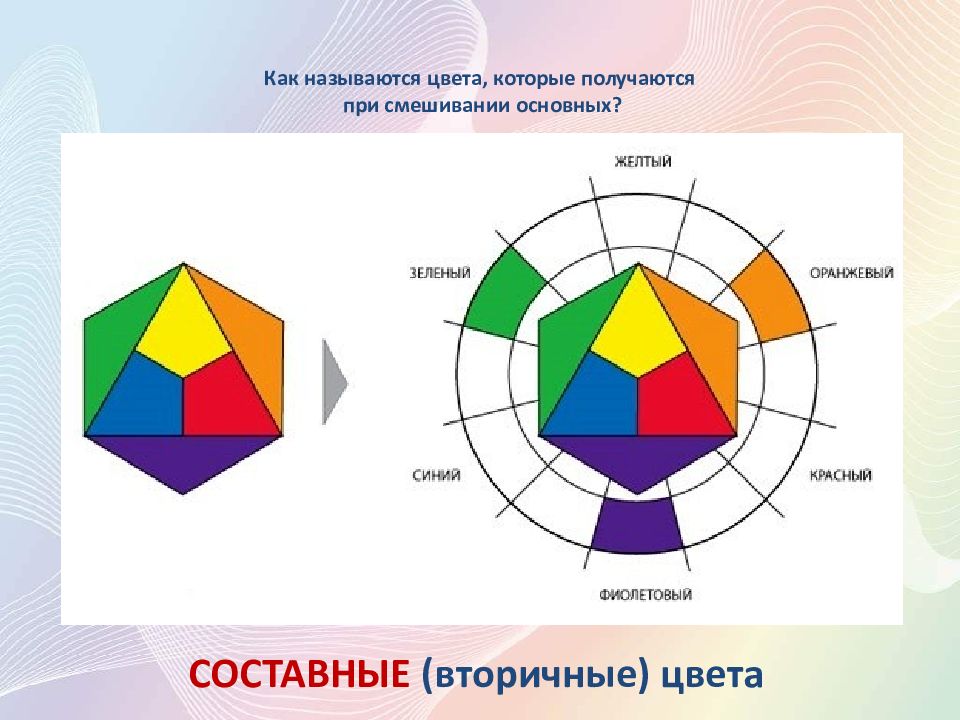 Составные цвета. Цветовой треугольник цветоведение. Составные цвета 1 класс. Цветовой спектр основные и составные цвета.