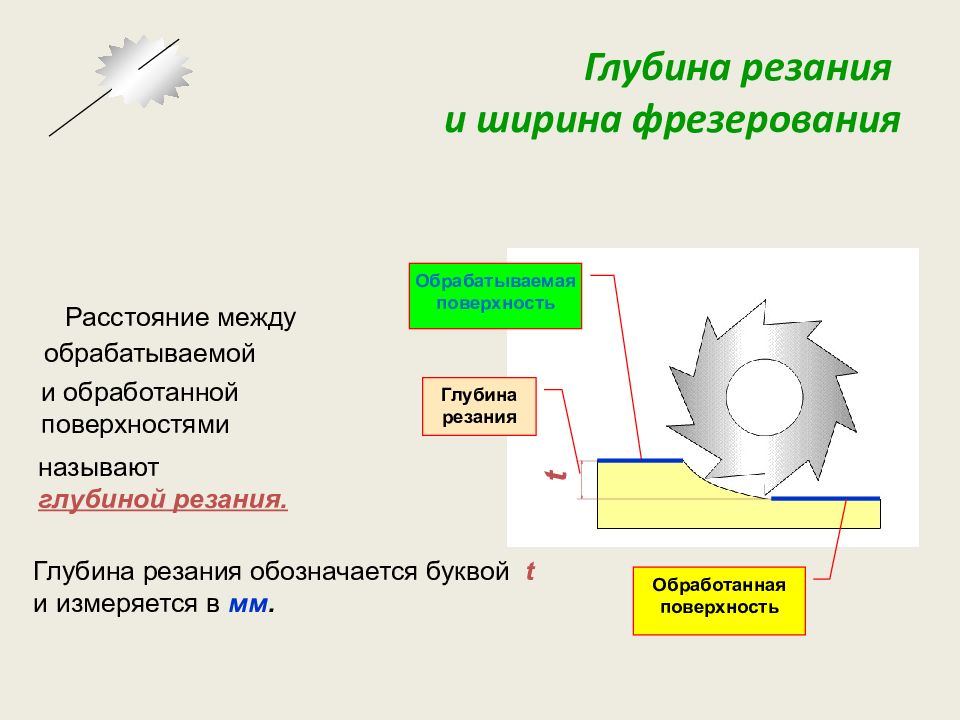 Элементы режимов