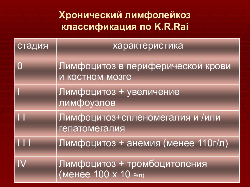 1 хронический лимфолейкоз. Классификация Binet хронический лимфолейкоз. Классификация рай хронический лимфолейкоз Rai. Хронический лимфоидный лейкоз классификация. Классификация лимфоцитарного лейкозам.