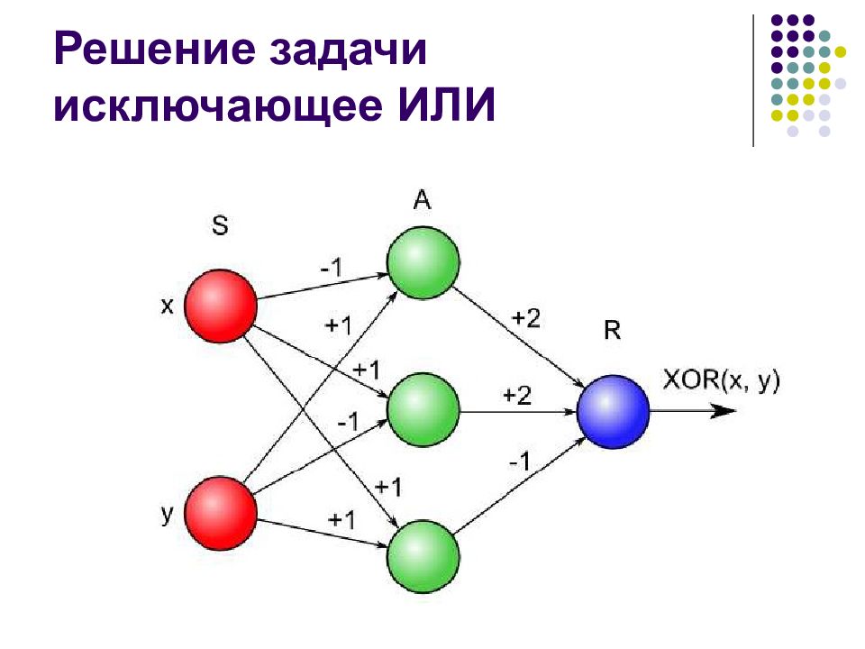 Бесплатная нейросеть для решения задач. Решение задачи исключающего или нейронной сетью. Исключающее или нейронная сеть. XOR нейронная сеть. Исключение или для нейронных сетей.