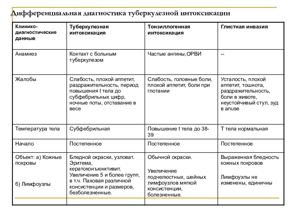 Для картины туберкулезной интоксикации характерны