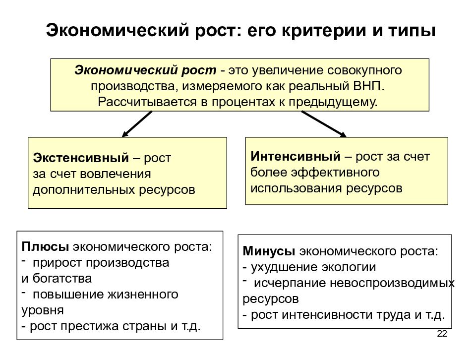 Экономический рост план егэ