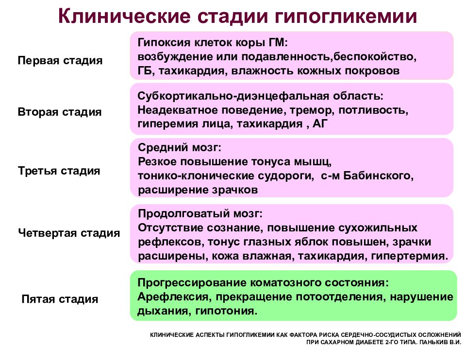 План обследования при гипогликемической коме