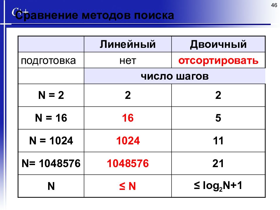 Сравнение массивов. Линейный и двоичный поиск. Сравнение линейного и двоичного поиска. Сравнение бинарного и линейного поиска. Сравните линейный и двоичный поиск.