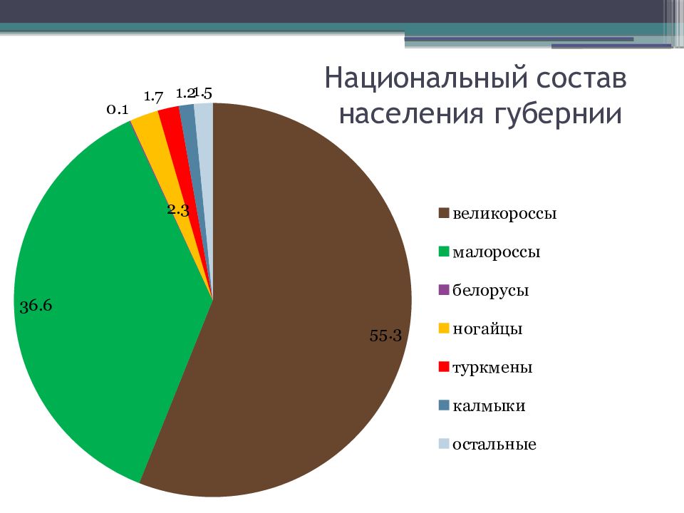 Население губерний. Национальный состав населения. Национальный состав Украины. Этническая структура населения Украины. Национальный состав Украины диаграмма.