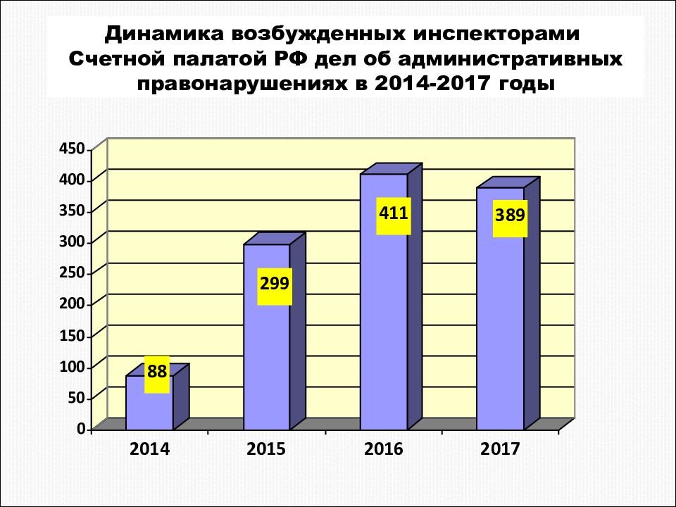 Контроль 2015. Финансовый контроль статистика. Динамика мероприятий Счетной палаты. Инспектор Счетной палаты.