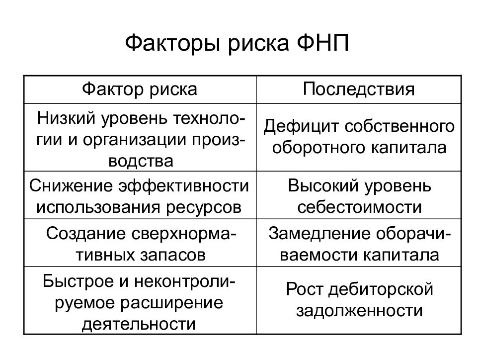 Собственный капитал снизился. Факторы банкротства предприятия. Оценка риска банкротства. Риск банкротства предприятия. Риск неплатежеспособности последствия.