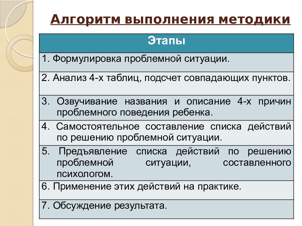 Четыре причины. Алгоритм проведения методики. Причины проблемного поведения детей. Пример проблемного поведения. Алгоритм выполнения домашнего задания.