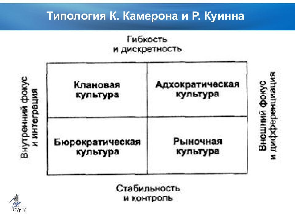 4 типа организации. К Камерон и р Куинн организационная культура. Типология Камерона и Куинна. Типология организационной культуры по к.Камерон и р.Куинн. Камерон и Куинн типы организационной культуры.