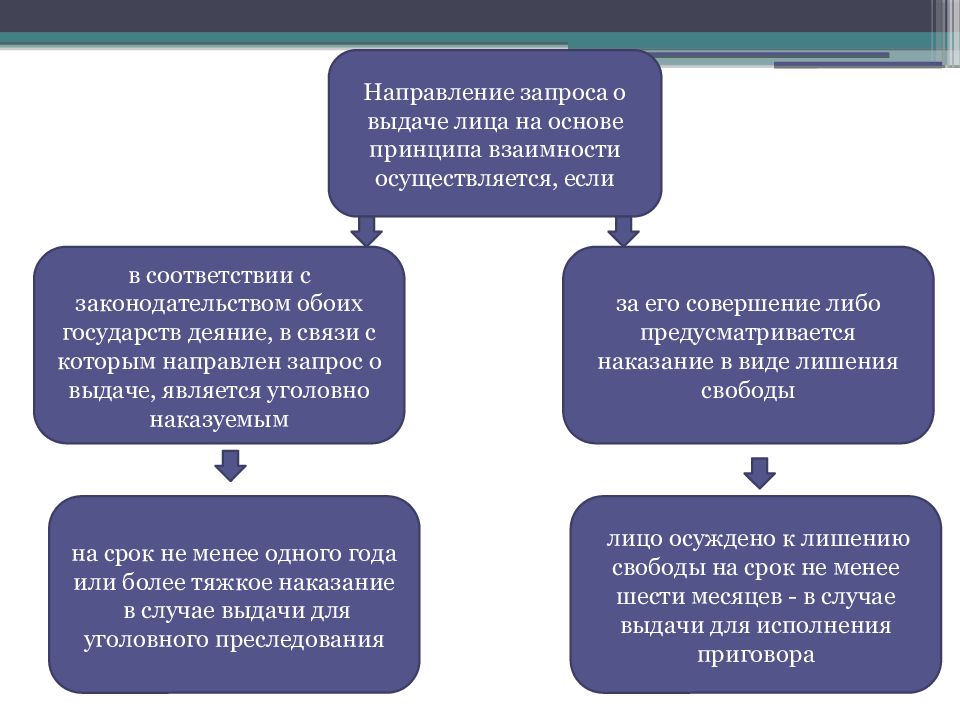 Уголовное преследование презентация