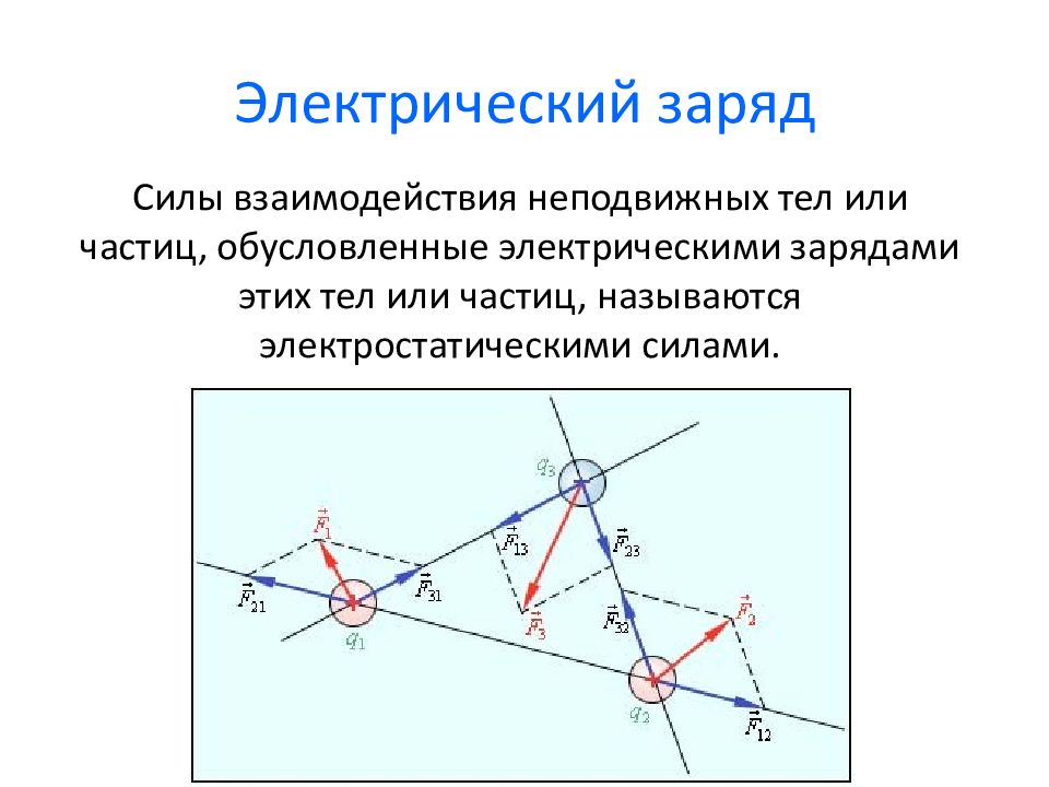 Как взаимодействуют точечные заряды