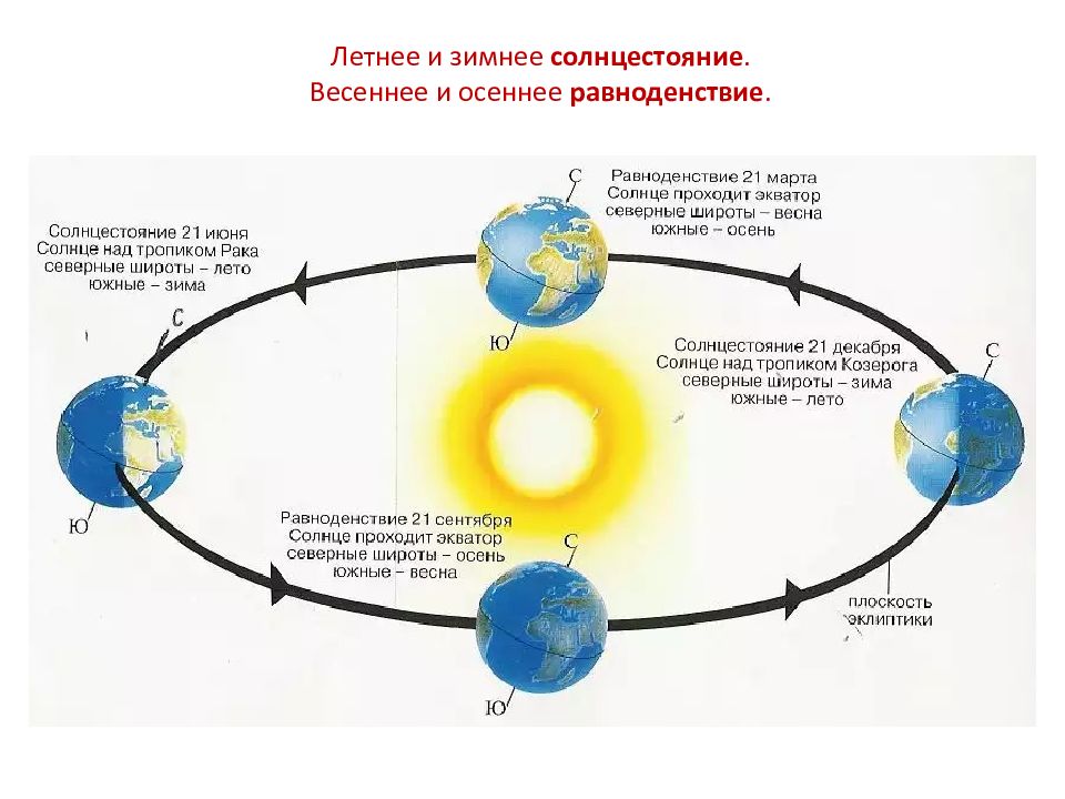 Движение солнца по эклиптике рисунок объяснение