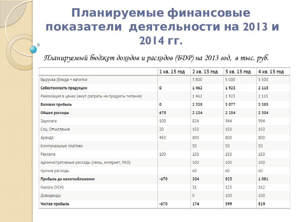 Бизнес план ресторана финансовый план