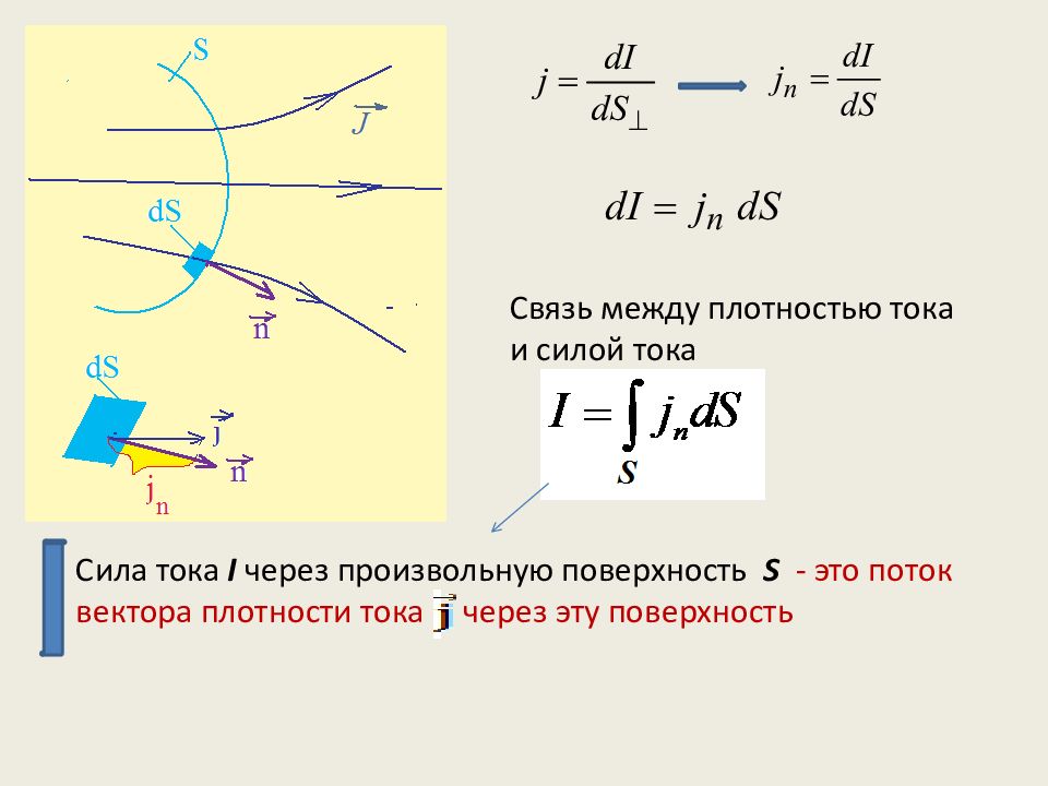 Ток i. Связь между силой тока и плотностью тока. Связь силы тока и вектора плотности тока. Сила и вектор плотности электрического тока. Сила тока вектор плотности тока связь с силой тока.