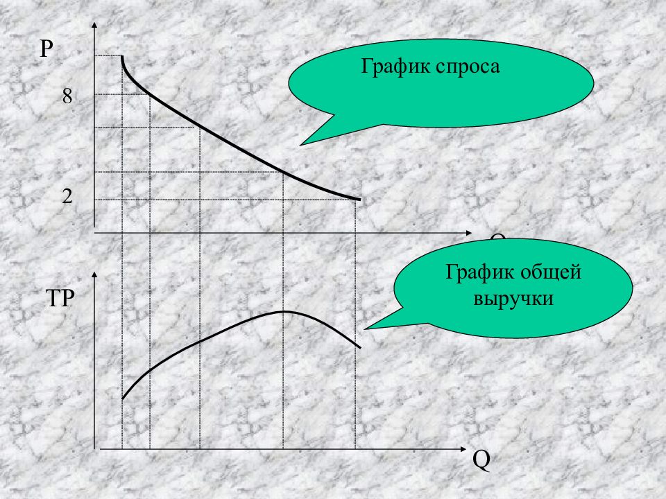 График р. График общей выручки. Tr в экономике график. График спроса и общей выручки. Анализ Графика спроса.