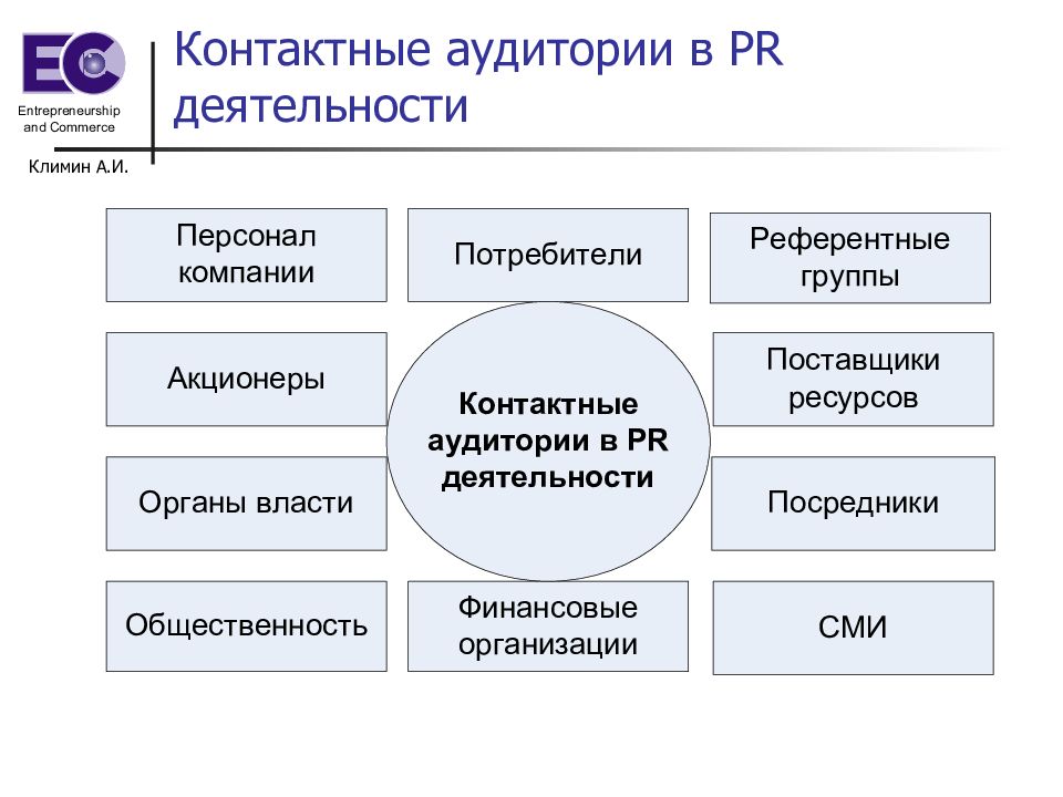 Целевая аудитория в pr. Контактные аудитории это. Целевая аудитория пиара. Контактные аудитории это в маркетинге. Организация аудитории.