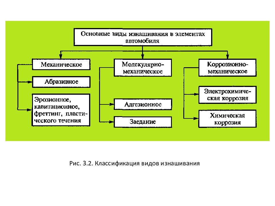 Презентация виды износа