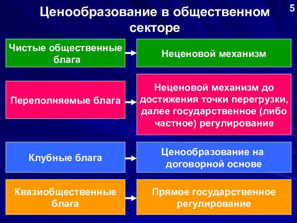 Ценообразование 5. Основы ценообразования в общественном секторе. Проблемы ценообразования. Общественные блага государственный сектор. Частные общественные и квазиобщественные блага.