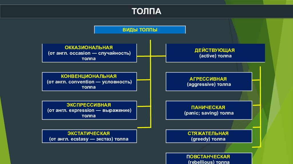 Виды толпы. Таблица виды толпы. Типы толпы в социальной психологии.