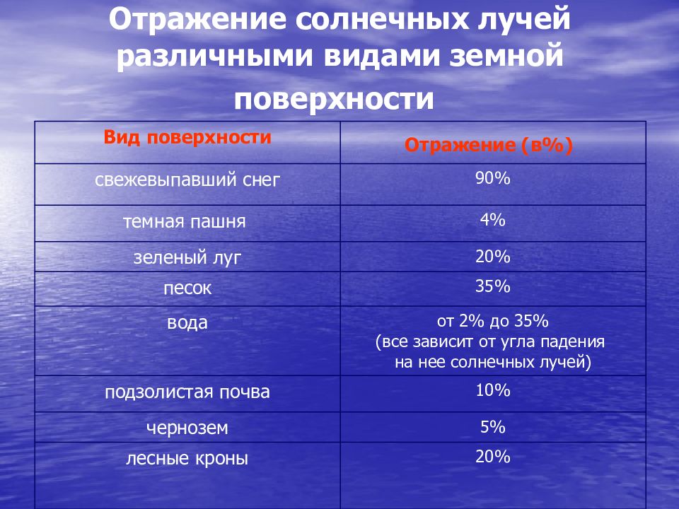 Гигиеническое значение солнечной радиации презентация