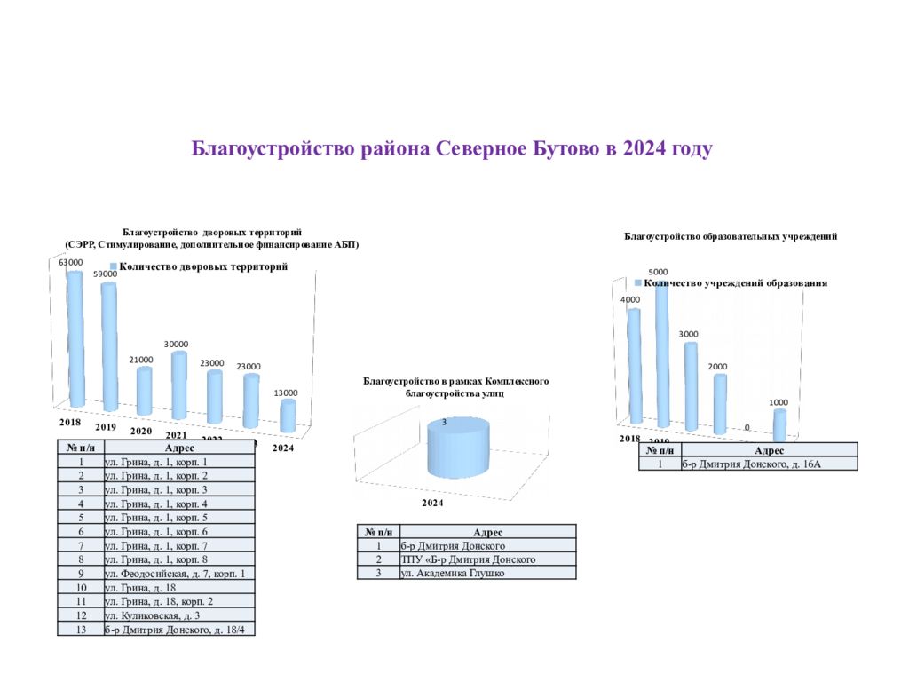 Благоустройство района Северное Бутово в 2024 году Благоустройство дворовых