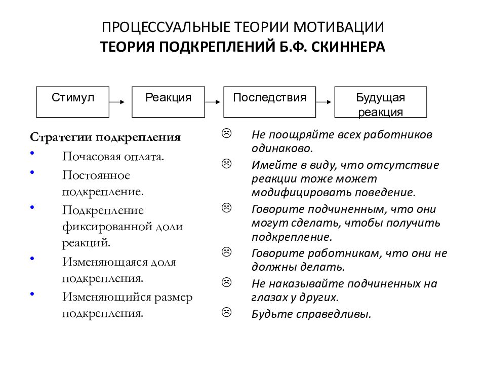 Использование мотивации. Теория подкрепления мотивации. Теория подкрепления б.ф. Скиннера. Теория усиления мотивации б. Скиннера. Теория мотивации Скиннера кратко.