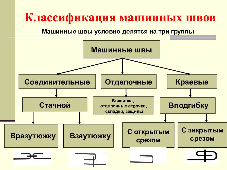 Машинные швы схемы швы