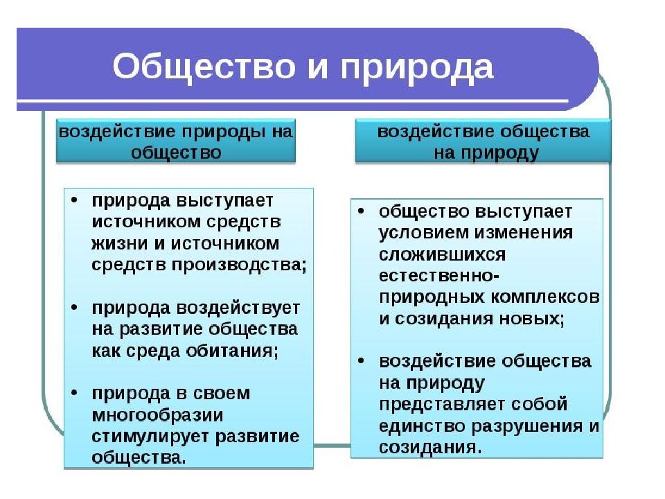 Изменение взаимодействия человека и природы в процессе общественного развития план