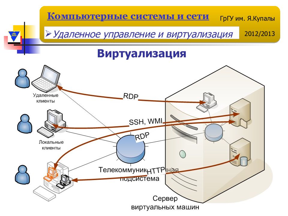 Удаленная сети