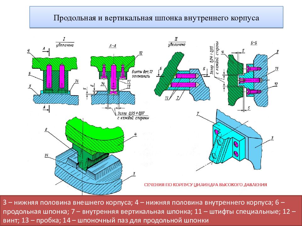 Вертикальная внутренняя. Шпонка паровой турбины. Шпонки дисков паровой турбины. Шпоночное соединение турбины. Продольная шпонка турбины.