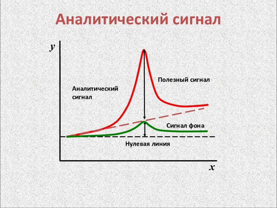 Аналитический это. Аналитический сигнал. Аналитический сигнал в аналитической химии. Разновидности аналитического сигнала. Полезный аналитический сигнал.