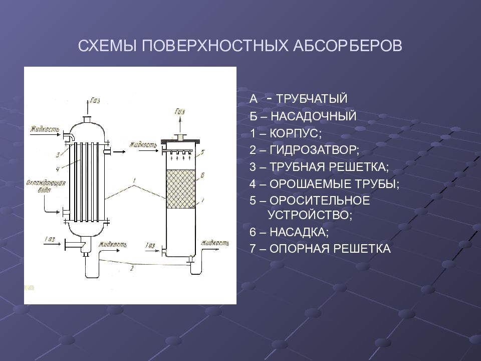 Типы абсорберов. Трубчатый пленочный абсорбер. Поверхностные абсорберы. Поверхностный абсорбер схема. Абсорбер пленочного типа.