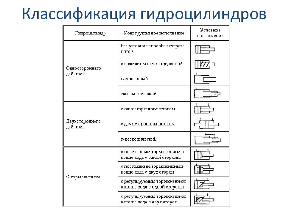 ОСНОВЫ И ЭЛЕМЕНТЫ ГИДРАВЛИЧЕСКОГО ПРИВОДА Классификация гидроцилиндров