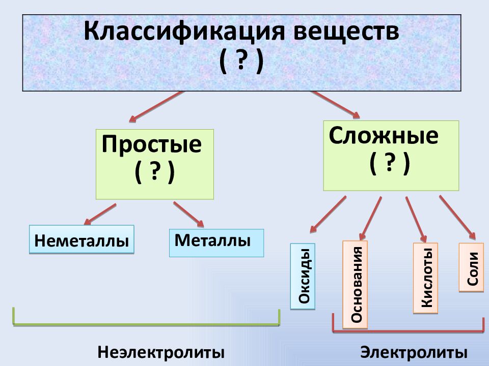 Классификация веществ ( по ….?)