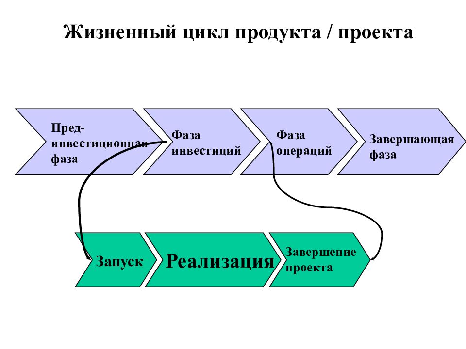 Цикл операций. Жизненный цикл проекта и продукта. Жизненный цикл проекта и жизненный цикл продукта. Операция жизненного цикла проекта. Жизненный цикл проекта и продукта различия.