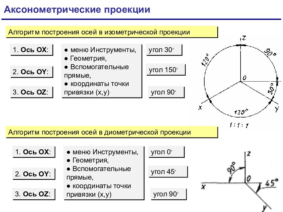 Угол между осями. Алгоритм построения аксонометрической проекции. Оси аксонометрических проекций. Аксонометрическая и изометрическая проекция. Классификация аксонометрических проекций.