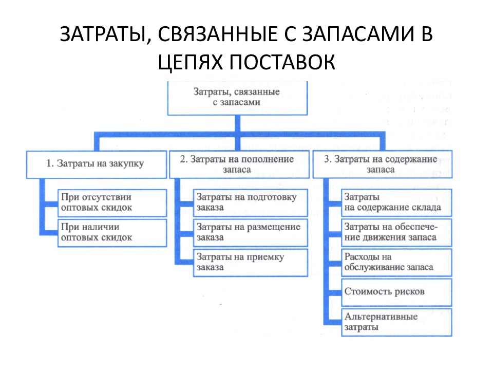 Пять управлений. Затраты связанные с запасами в цепях поставок. Затраты связанных с управлением запасами. Затраты на управление запасами в логистике. Затраты на содержание запасов в логистике.