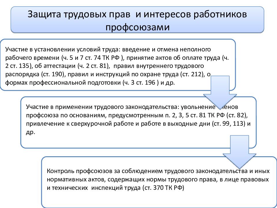 Защита трудовых прав работников профессиональными союзами презентация